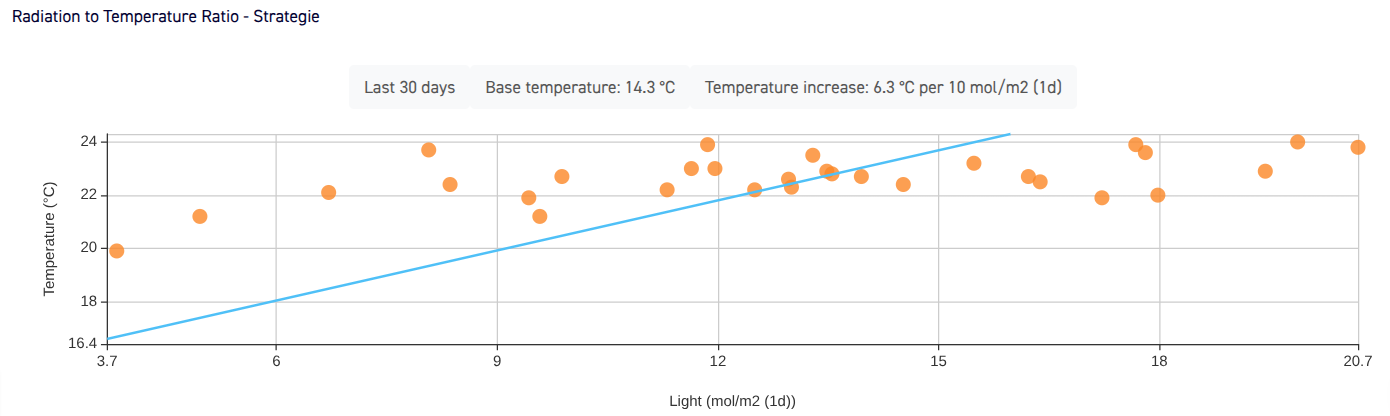 Scatter chart of 30 days: daily light against daily average temperature, with
            the grower's RTR strategy line